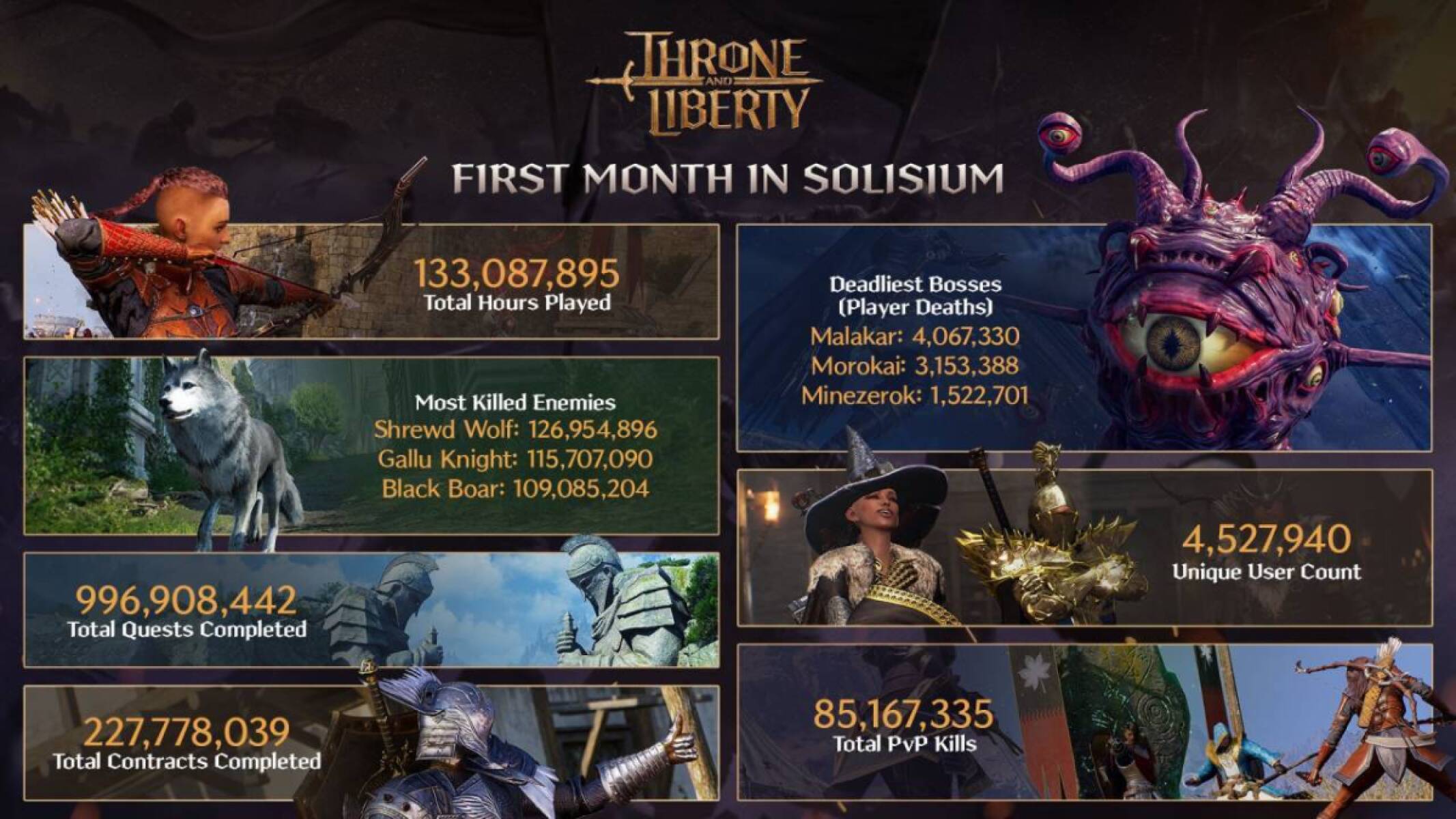 First Month in Solisium stats